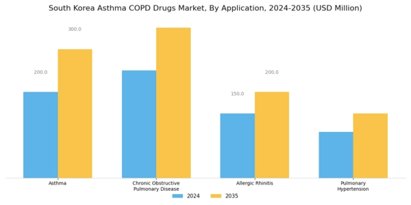 South Korea Asthma COPD Drugs Market Segment Image 2