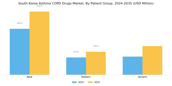 South Korea Asthma COPD Drugs Market Segment Image 3