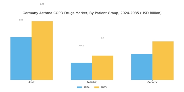 Germany Asthma COPD Drugs Market Segment Image 3