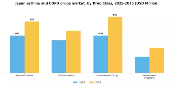 Japan Asthma COPD Drugs Market Segment Image 1