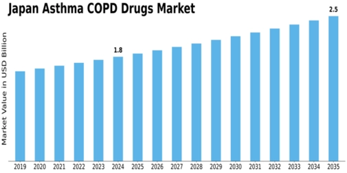 Japan Asthma COPD Drugs Market Size