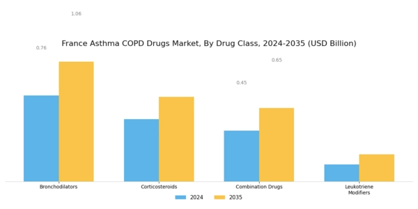 France Asthma COPD Drugs Market Segment Image 0