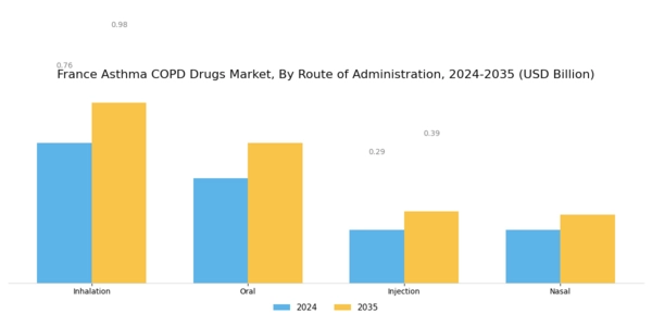 France Asthma COPD Drugs Market Segment Image 1