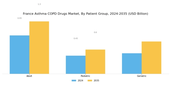 France Asthma COPD Drugs Market Segment Image 3
