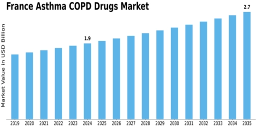 France Asthma COPD Drugs Market Size