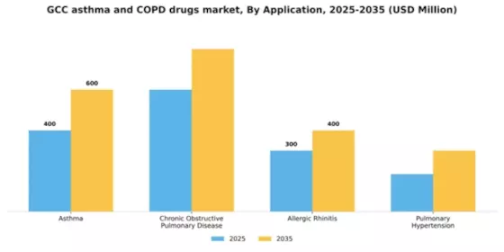 GCC Asthma COPD Drugs Market Segment Image 0