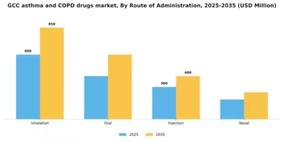 GCC Asthma COPD Drugs Market Segment Image 3