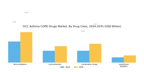 GCC Asthma COPD Drugs Market Segment Image 0