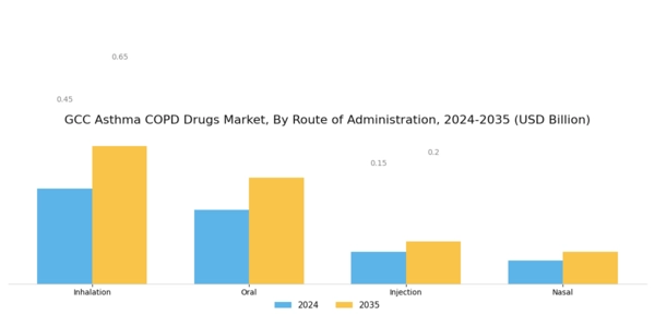 GCC Asthma COPD Drugs Market Segment Image 1