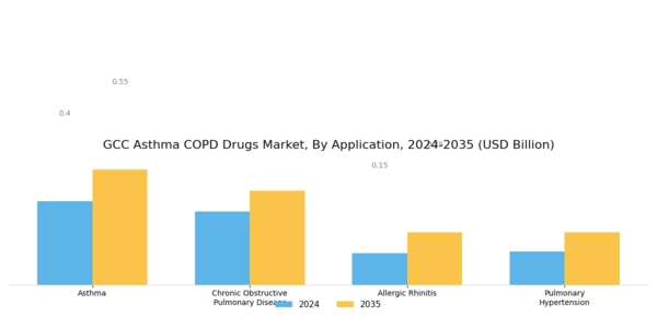 GCC Asthma COPD Drugs Market Segment Image 2