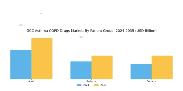 GCC Asthma COPD Drugs Market Segment Image 3