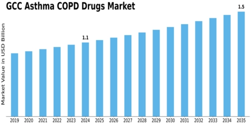 GCC Asthma COPD Drugs Market Size