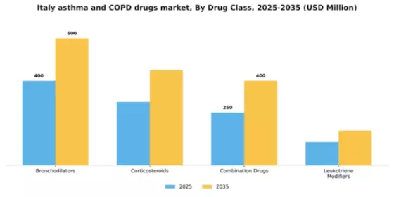 Italy Asthma COPD Drugs Market Segment Image 1