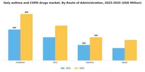 Italy Asthma COPD Drugs Market Segment Image 3