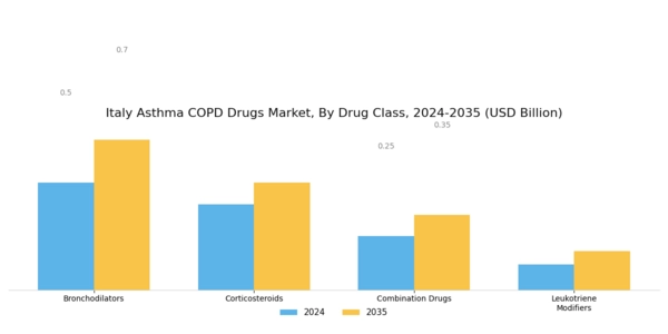 Italy Asthma COPD Drugs Market Segment Image 0
