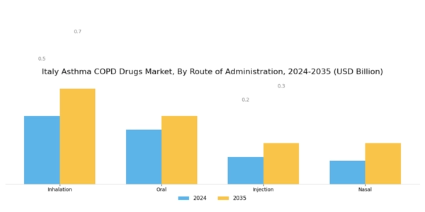 Italy Asthma COPD Drugs Market Segment Image 1