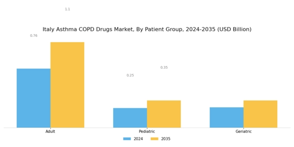 Italy Asthma COPD Drugs Market Segment Image 3