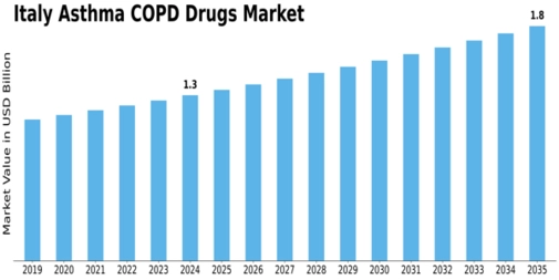 Italy Asthma COPD Drugs Market Size