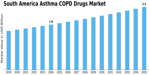 South America Asthma COPD Drugs Market Size