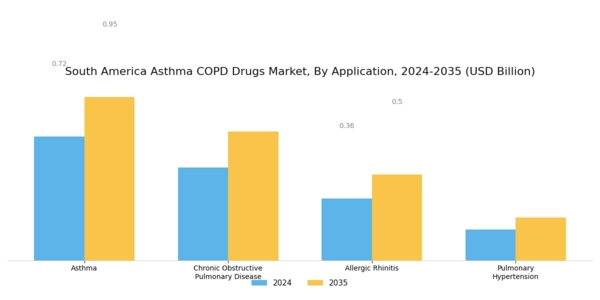 South America Asthma COPD Drugs Market Segment Image 2