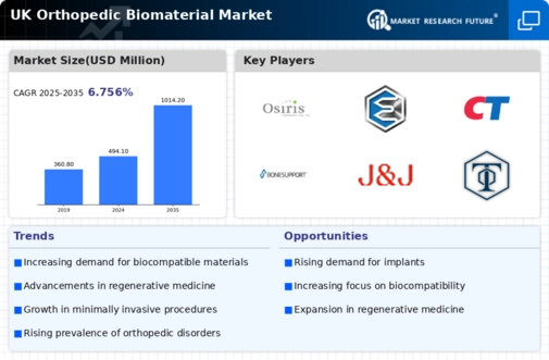 UK Orthopedic Biomaterial Market Infographic