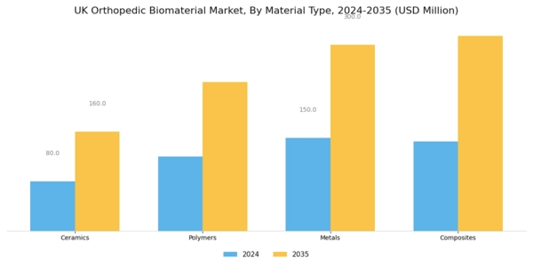 UK Orthopedic Biomaterial Market Segment Image 0