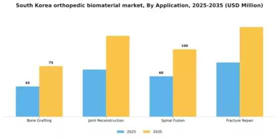 South Korea Orthopedic Biomaterial Market Segment Image 0
