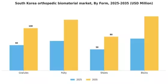 South Korea Orthopedic Biomaterial Market Segment Image 2