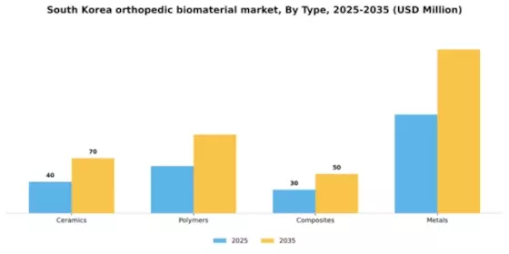 South Korea Orthopedic Biomaterial Market Segment Image 3