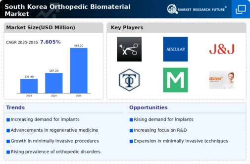 South Korea Orthopedic Biomaterial Market Infographic