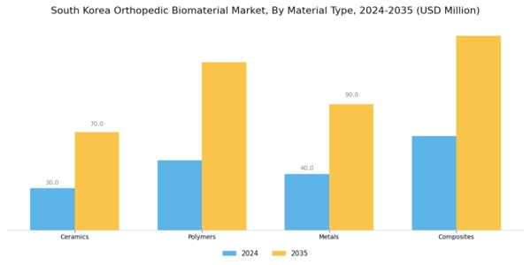 South Korea Orthopedic Biomaterial Market Segment Image 0