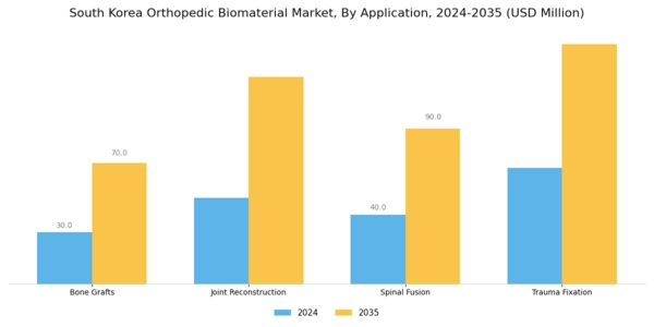 South Korea Orthopedic Biomaterial Market Segment Image 1