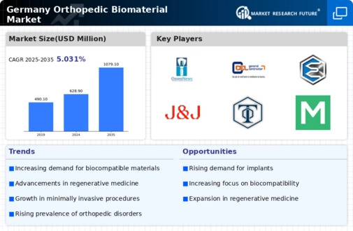 Germany Orthopedic Biomaterial Market Infographic