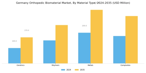 Germany Orthopedic Biomaterial Market Segment Image 0