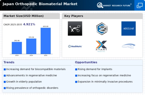 Japan Orthopedic Biomaterial Market Infographic