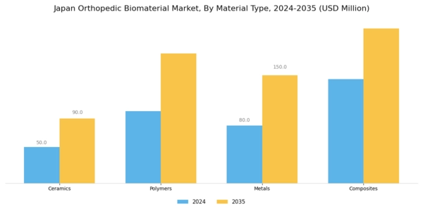Japan Orthopedic Biomaterial Market Segment Image 0