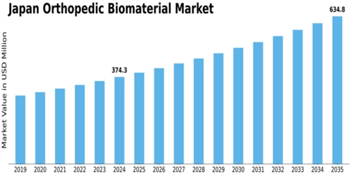 Japan Orthopedic Biomaterial Market Size