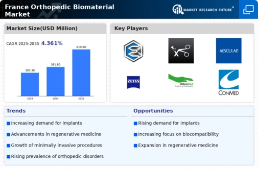 France Orthopedic Biomaterial Market Infographic