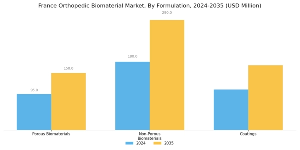 France Orthopedic Biomaterial Market Segment Image 3