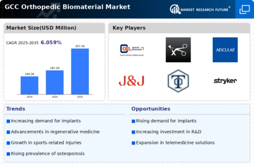 GCC Orthopedic Biomaterial Market Infographic