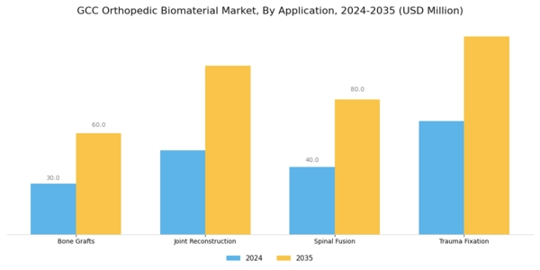 GCC Orthopedic Biomaterial Market Segment Image 1