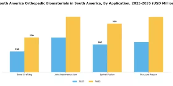 South America Orthopedic Biomaterial Market Segment Image 0