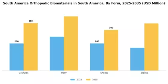 South America Orthopedic Biomaterial Market Segment Image 2