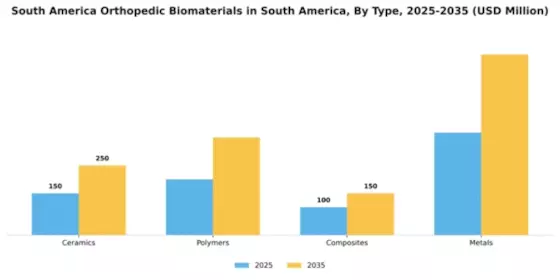 South America Orthopedic Biomaterial Market Segment Image 3