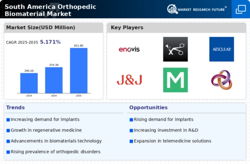 South America Orthopedic Biomaterial Market Infographic