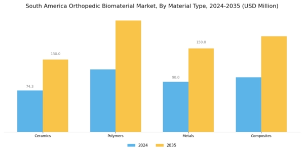 South America Orthopedic Biomaterial Market Segment Image 0