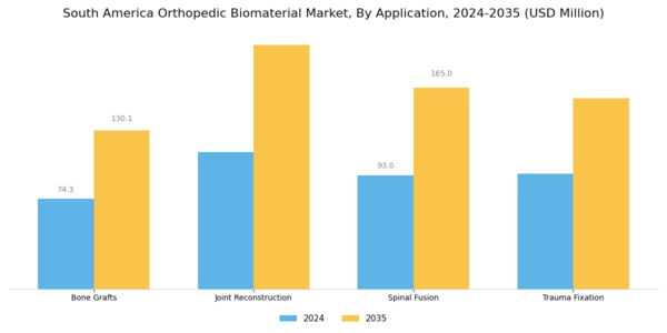 South America Orthopedic Biomaterial Market Segment Image 1