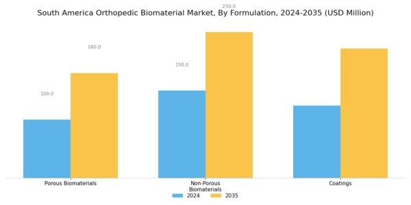 South America Orthopedic Biomaterial Market Segment Image 3
