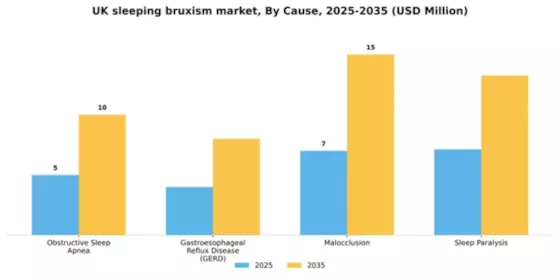 UK Sleeping Bruxism Treatment Market Segment Image 0