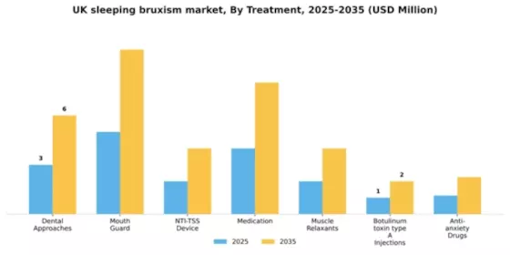 UK Sleeping Bruxism Treatment Market Segment Image 3